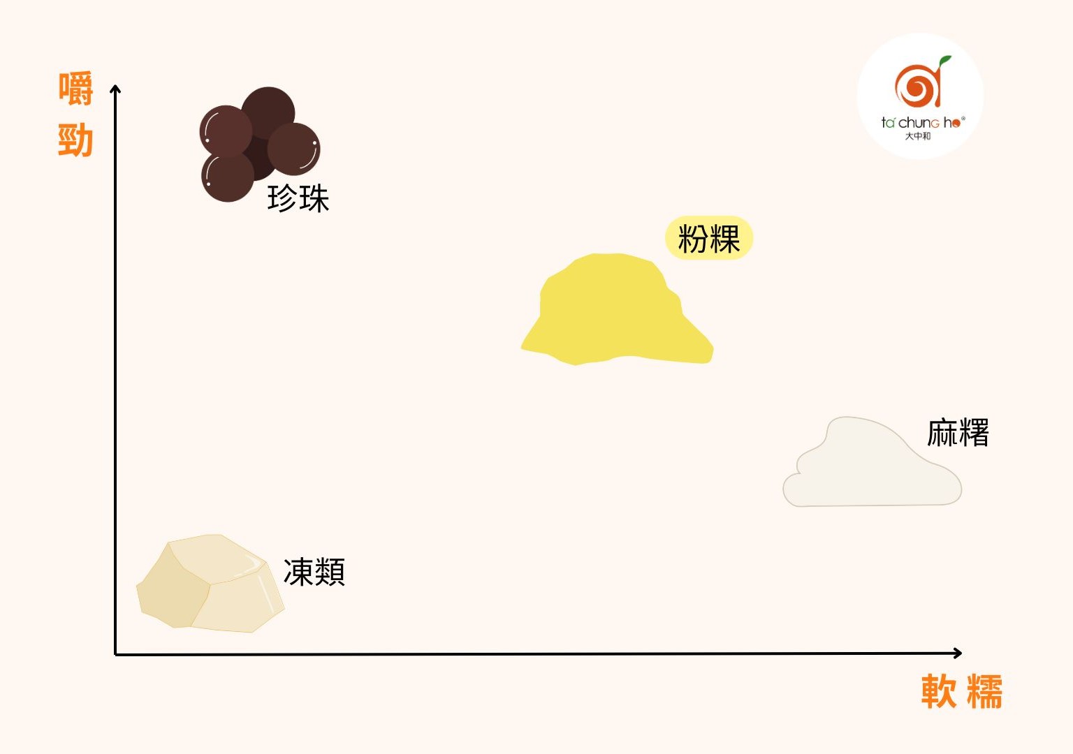 圖：咀嚼系配料的嚼勁和軟糯感比較圖